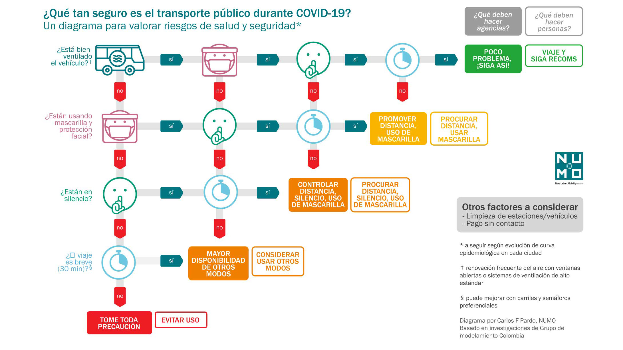 ¿Qué tan seguro es el transporte público durante COVID19? Diagrama de