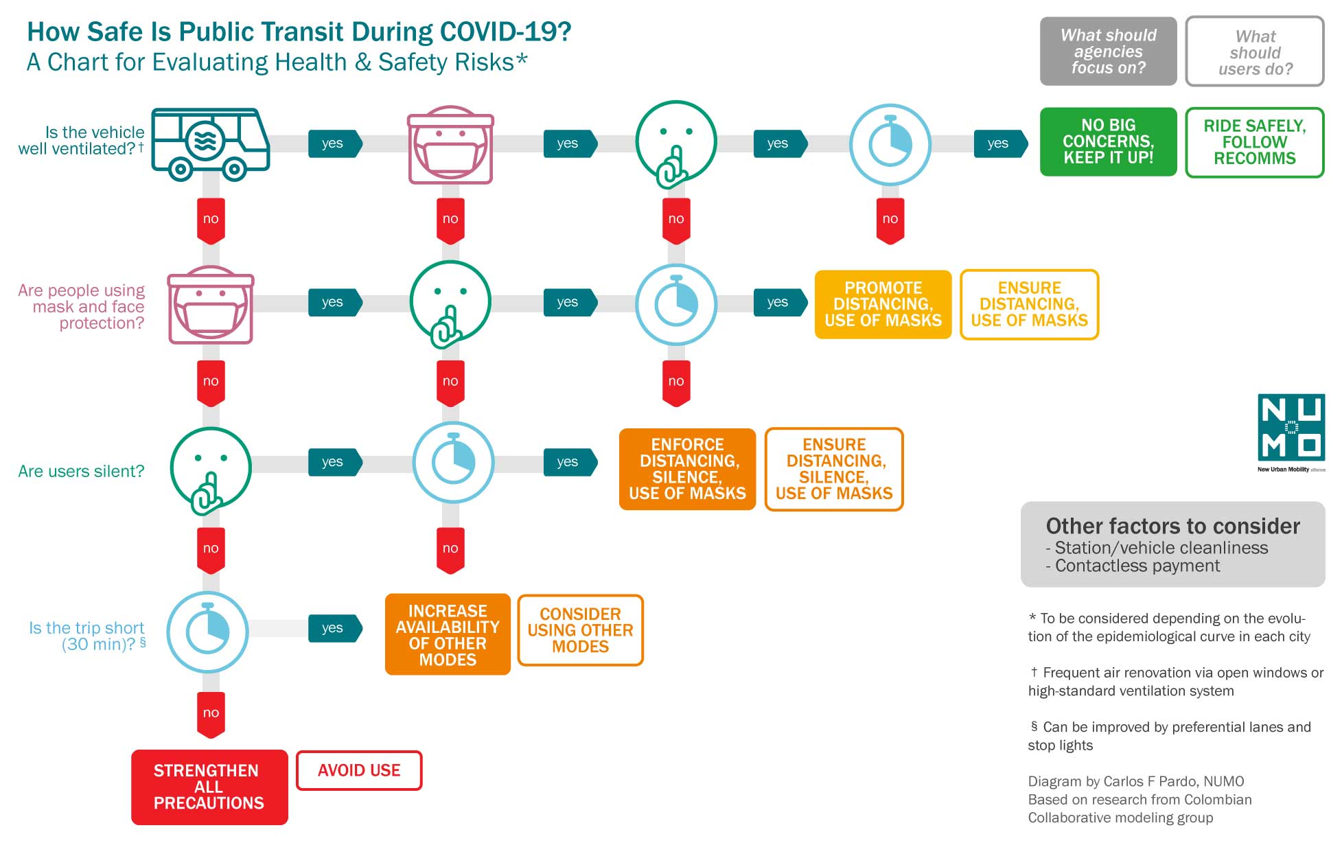 How Safe Is Public Transit During COVID-19? Graphic for Evaluating COVID-19 Safety Risks in Public Transit from NUMO